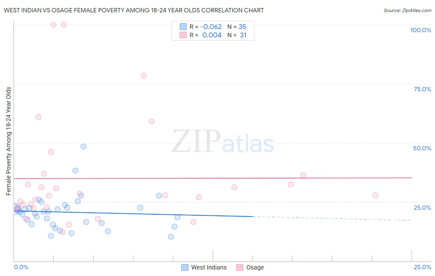 West Indian vs Osage Female Poverty Among 18-24 Year Olds