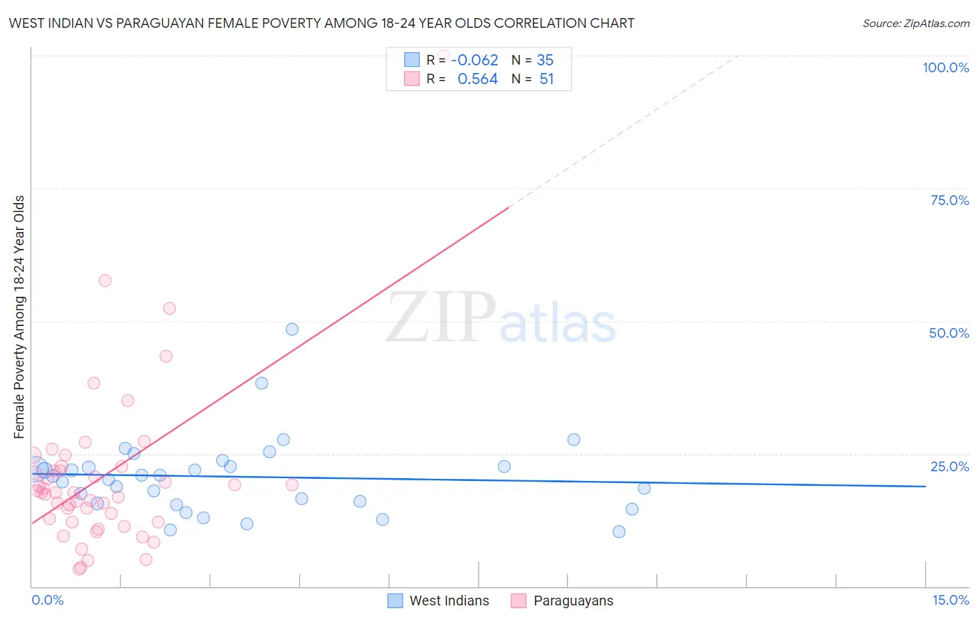 West Indian vs Paraguayan Female Poverty Among 18-24 Year Olds