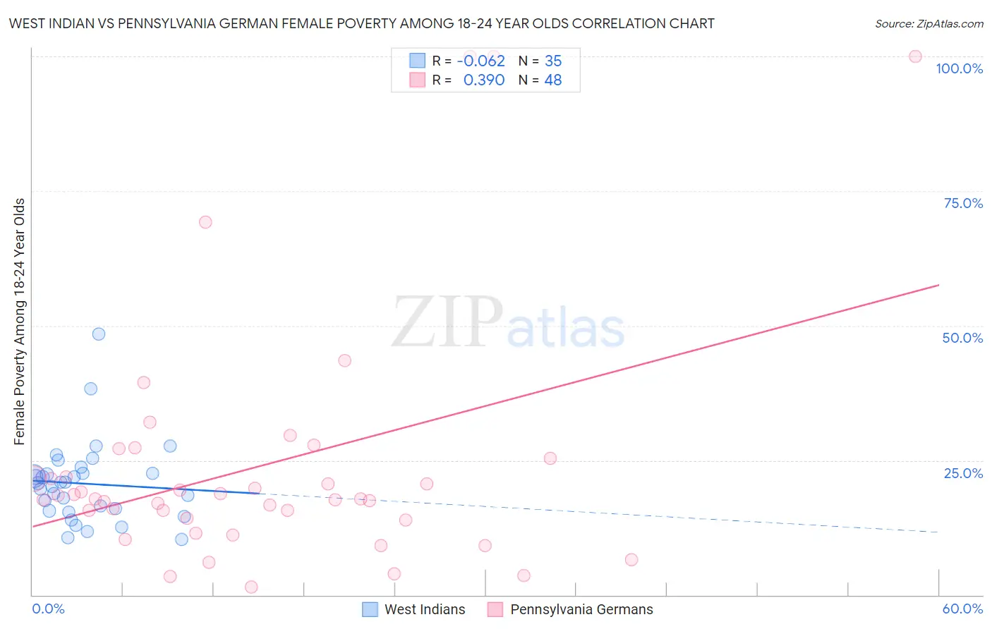 West Indian vs Pennsylvania German Female Poverty Among 18-24 Year Olds