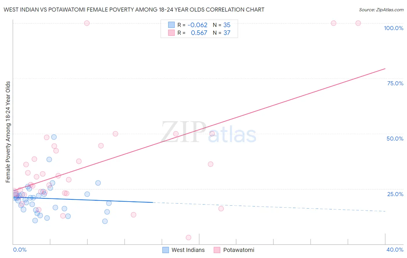 West Indian vs Potawatomi Female Poverty Among 18-24 Year Olds