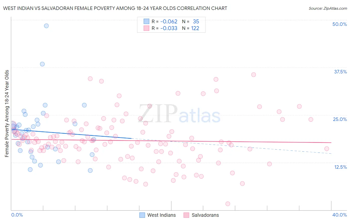 West Indian vs Salvadoran Female Poverty Among 18-24 Year Olds