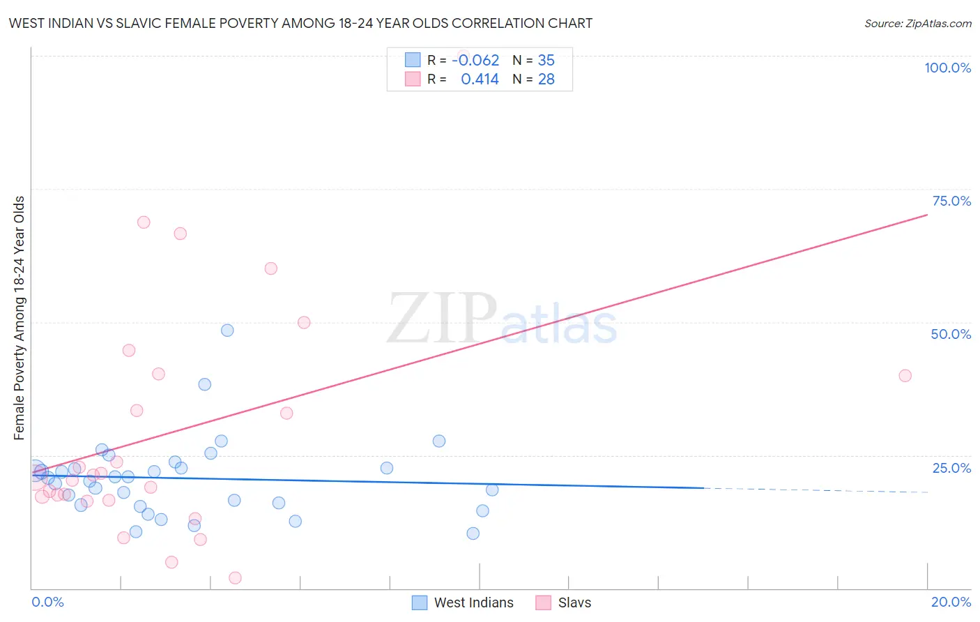 West Indian vs Slavic Female Poverty Among 18-24 Year Olds