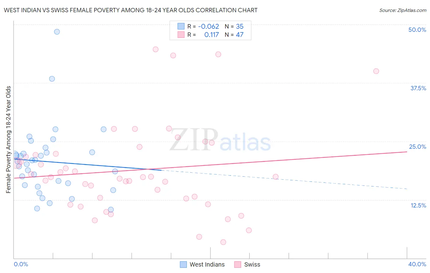 West Indian vs Swiss Female Poverty Among 18-24 Year Olds