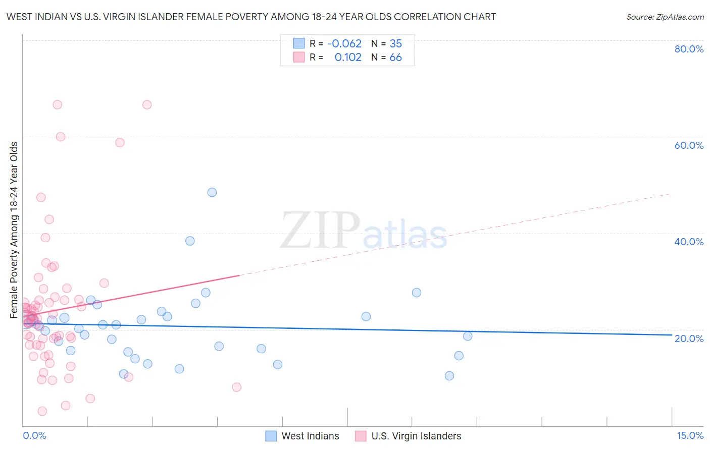 West Indian vs U.S. Virgin Islander Female Poverty Among 18-24 Year Olds