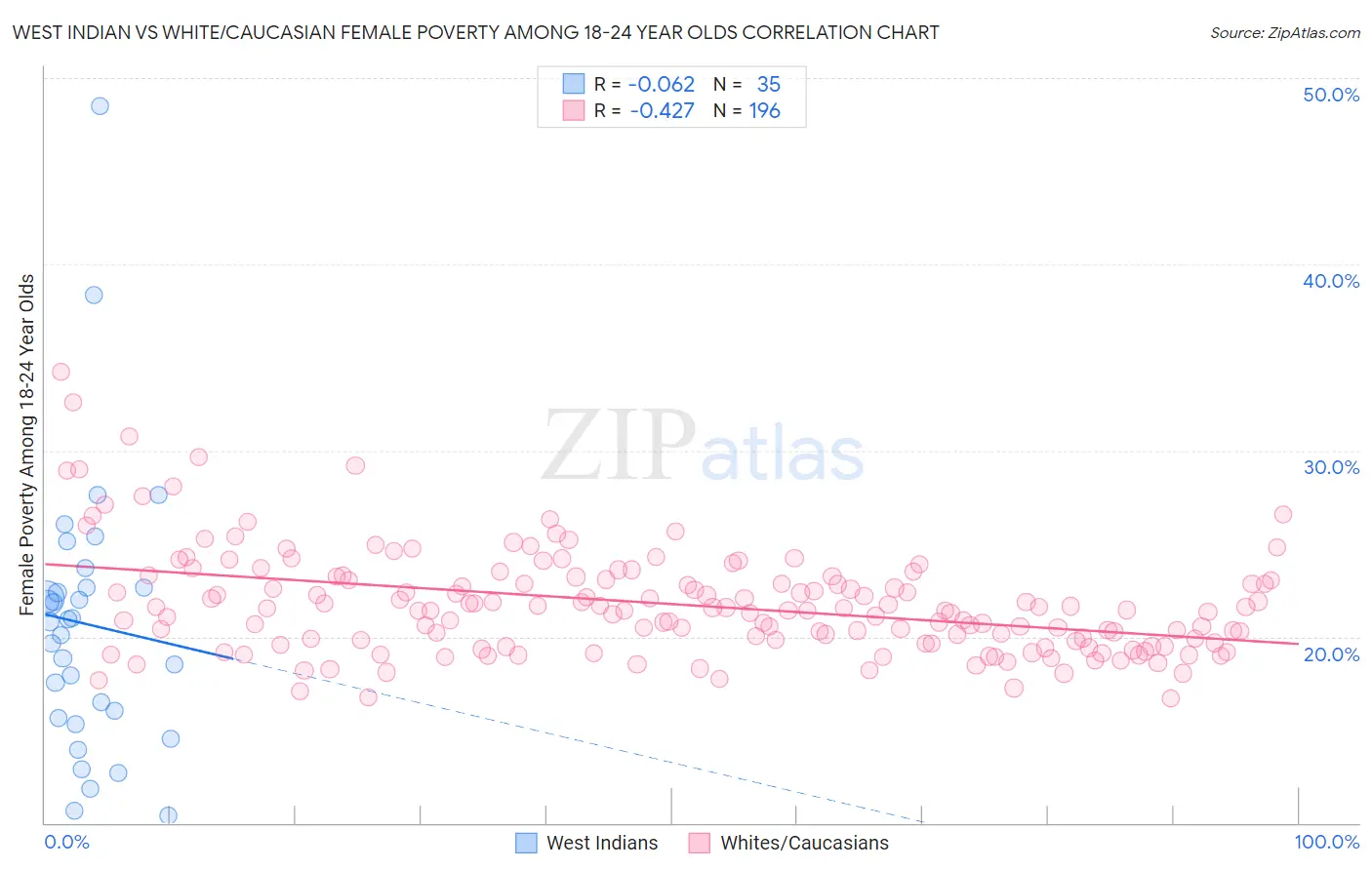 West Indian vs White/Caucasian Female Poverty Among 18-24 Year Olds