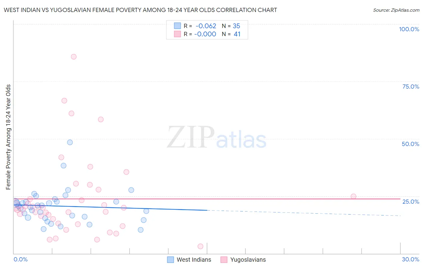 West Indian vs Yugoslavian Female Poverty Among 18-24 Year Olds