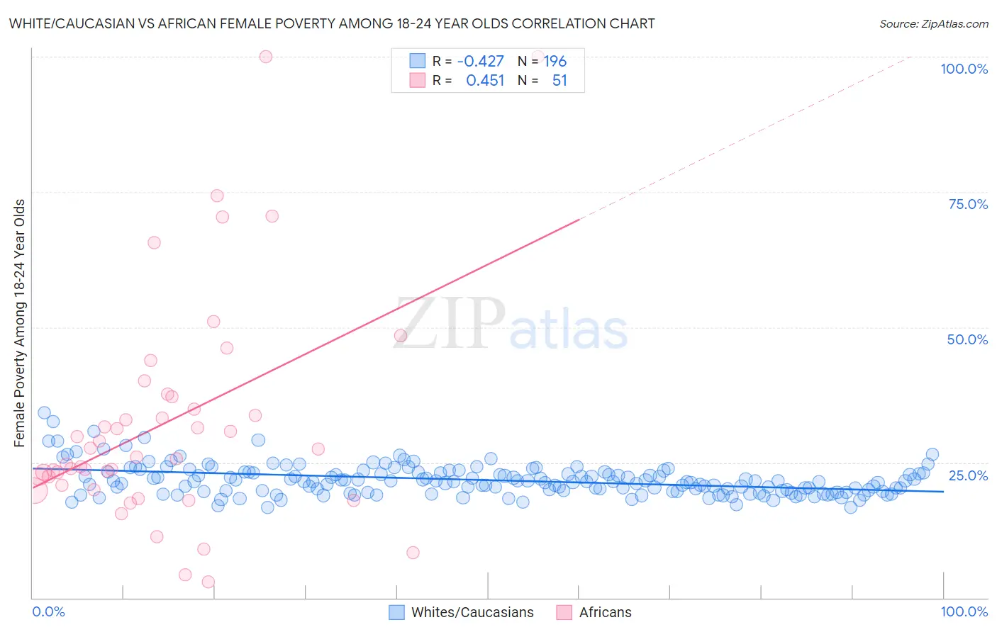 White/Caucasian vs African Female Poverty Among 18-24 Year Olds