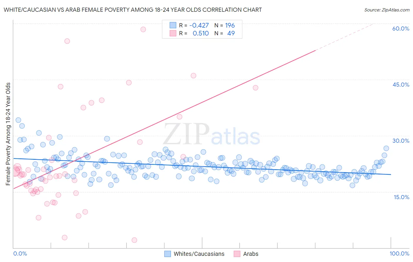 White/Caucasian vs Arab Female Poverty Among 18-24 Year Olds