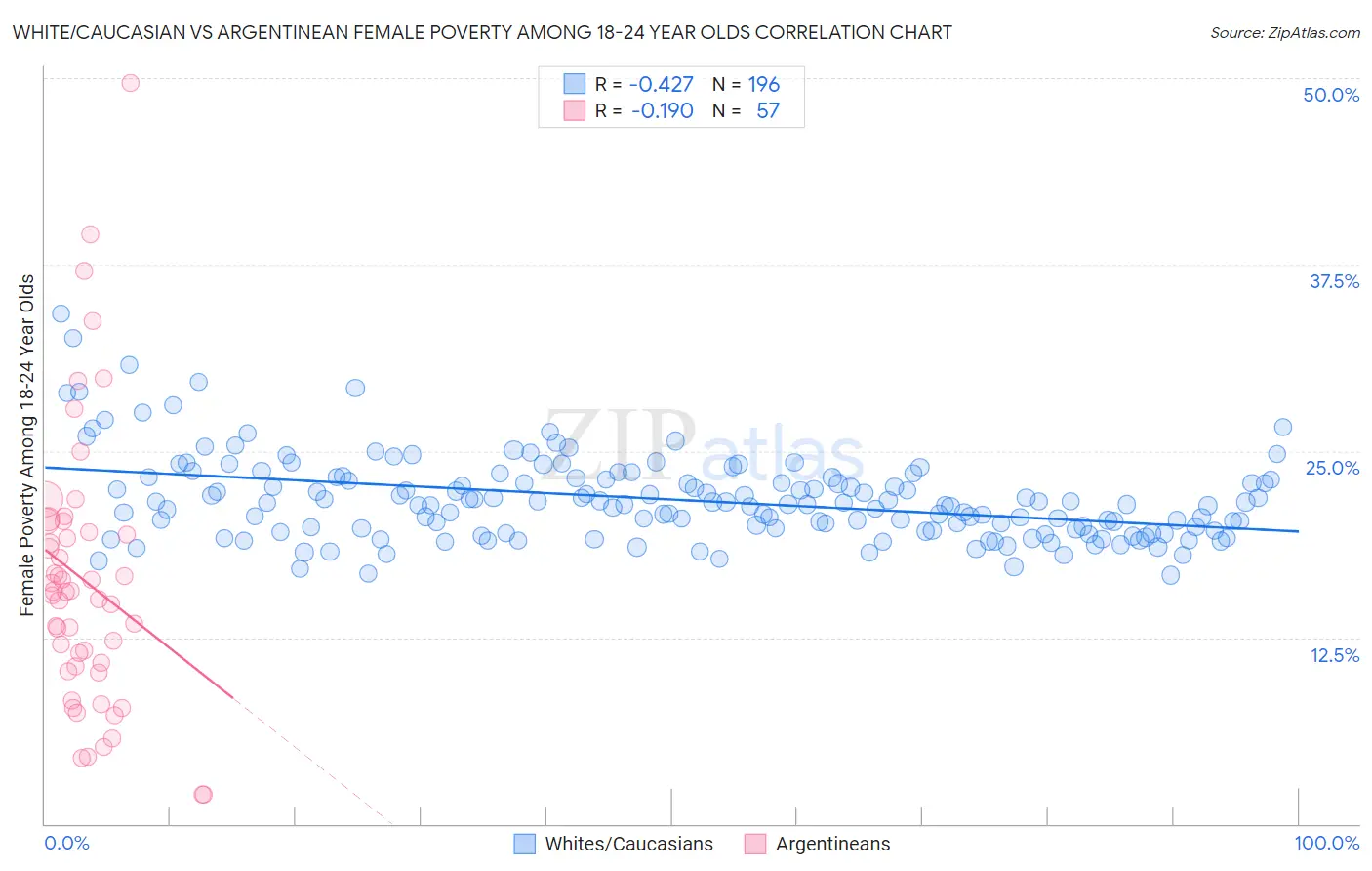 White/Caucasian vs Argentinean Female Poverty Among 18-24 Year Olds