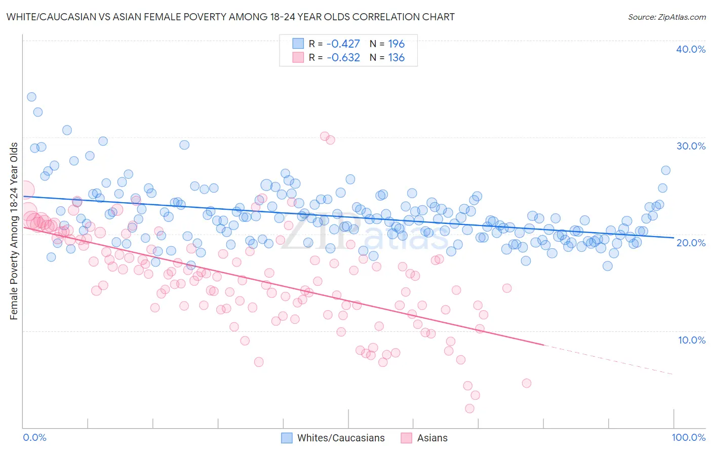 White/Caucasian vs Asian Female Poverty Among 18-24 Year Olds