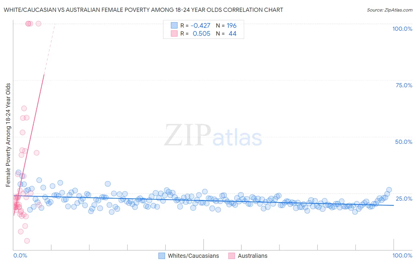White/Caucasian vs Australian Female Poverty Among 18-24 Year Olds