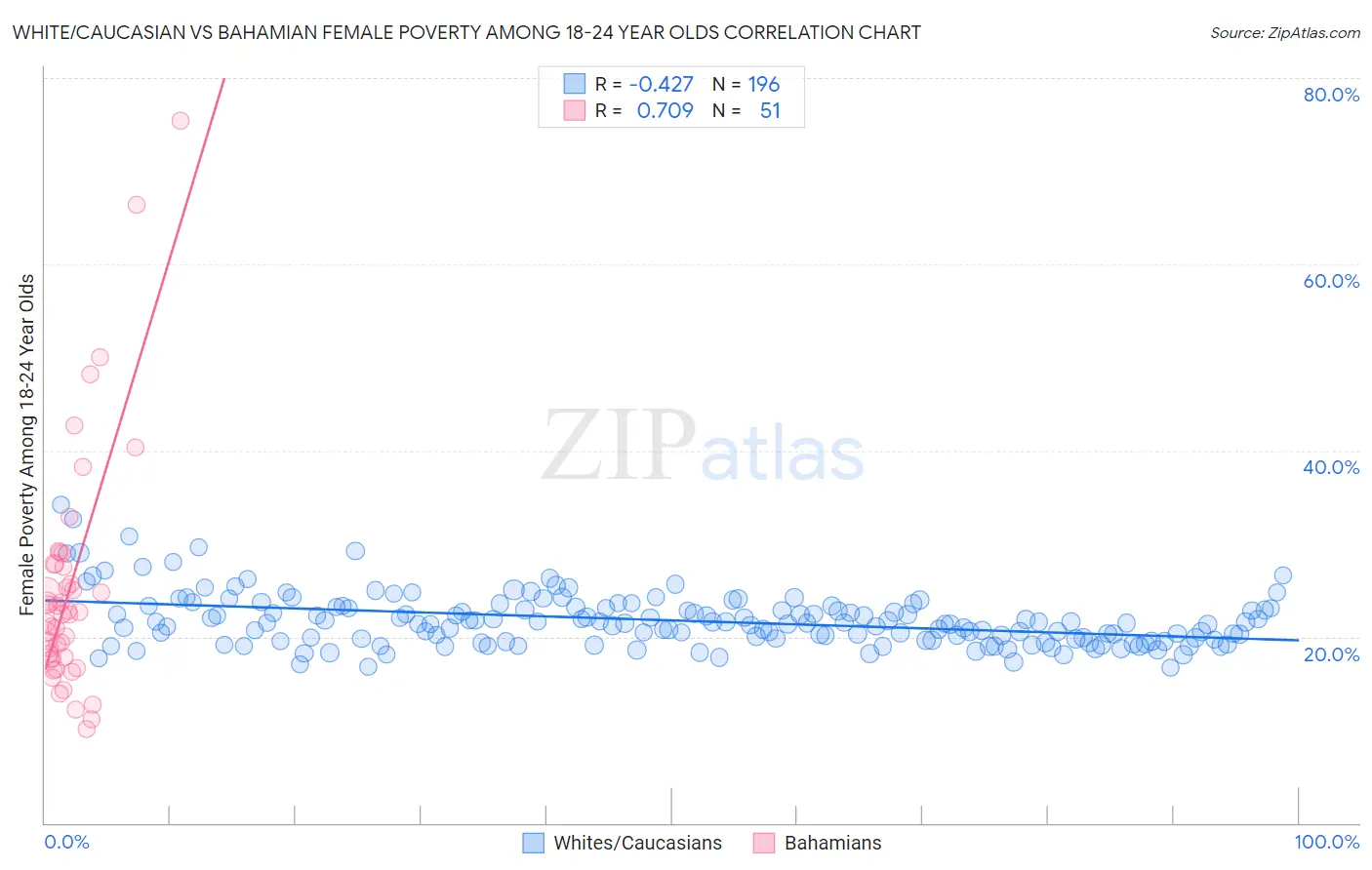 White/Caucasian vs Bahamian Female Poverty Among 18-24 Year Olds