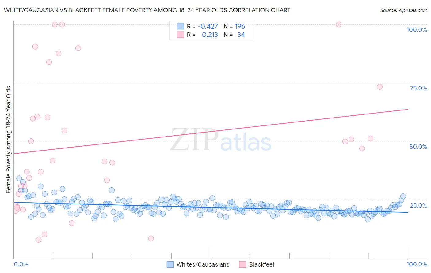 White/Caucasian vs Blackfeet Female Poverty Among 18-24 Year Olds