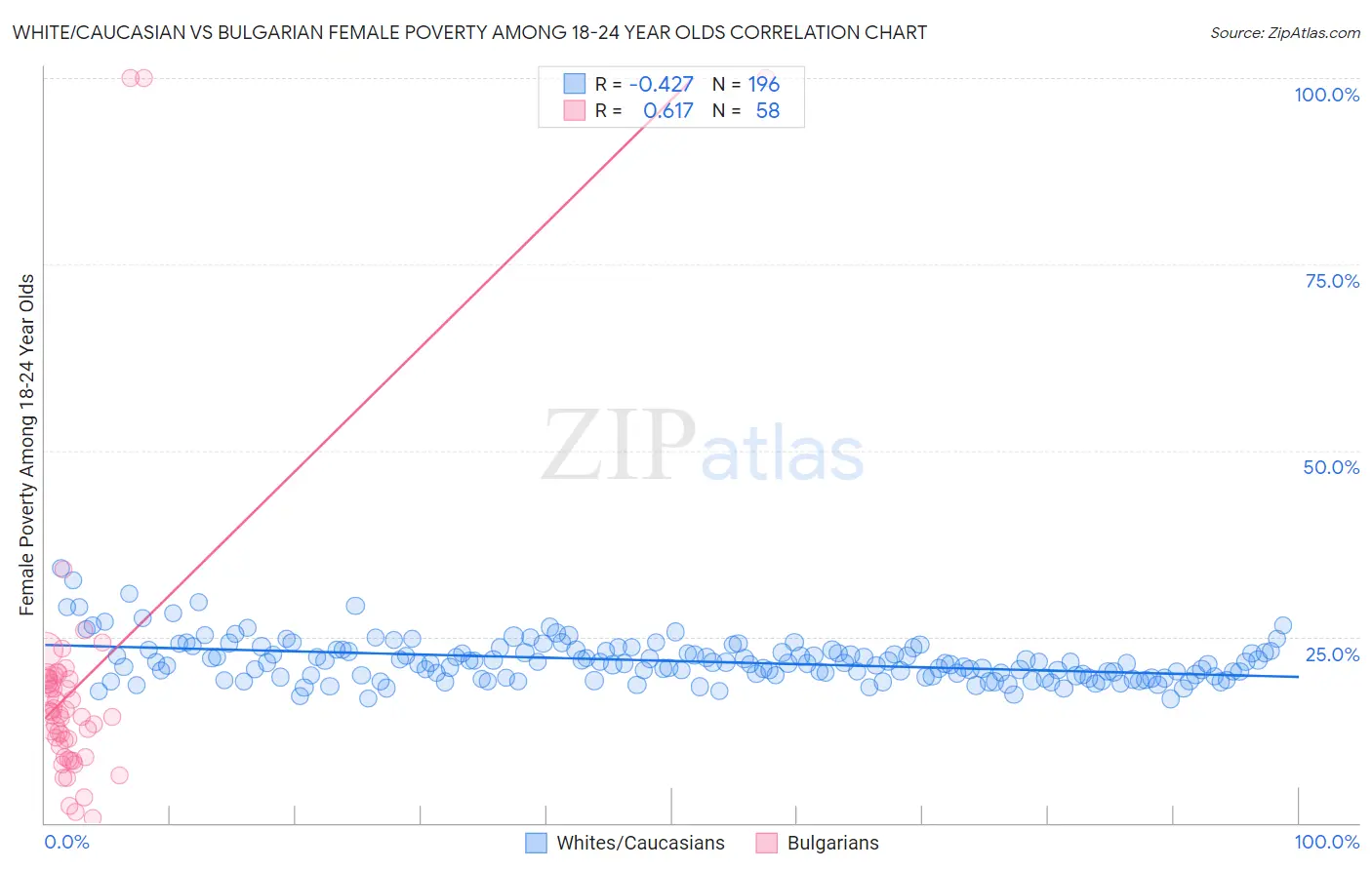 White/Caucasian vs Bulgarian Female Poverty Among 18-24 Year Olds