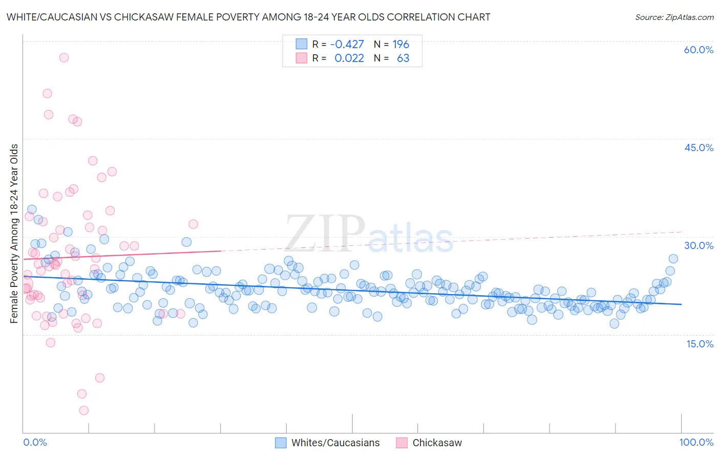White/Caucasian vs Chickasaw Female Poverty Among 18-24 Year Olds