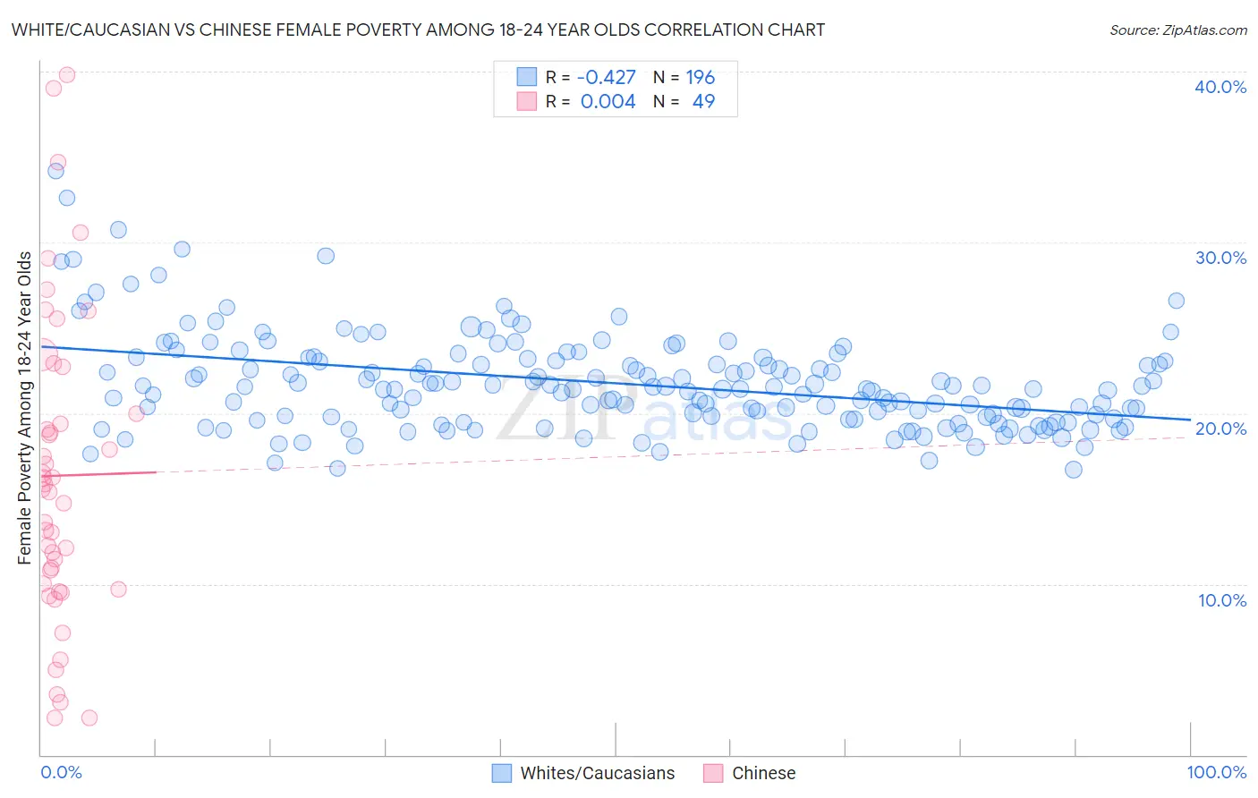 White/Caucasian vs Chinese Female Poverty Among 18-24 Year Olds