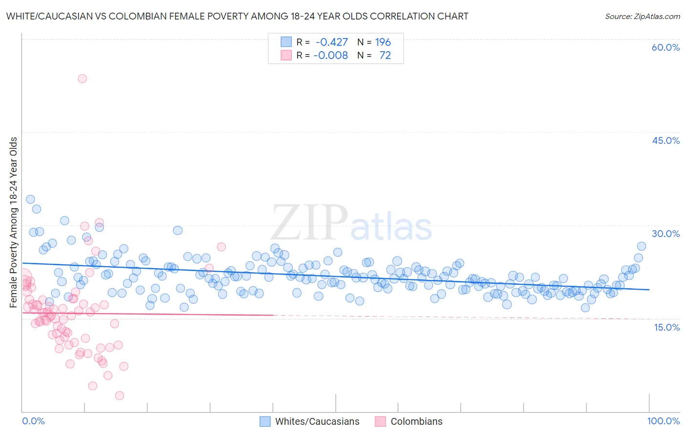 White/Caucasian vs Colombian Female Poverty Among 18-24 Year Olds