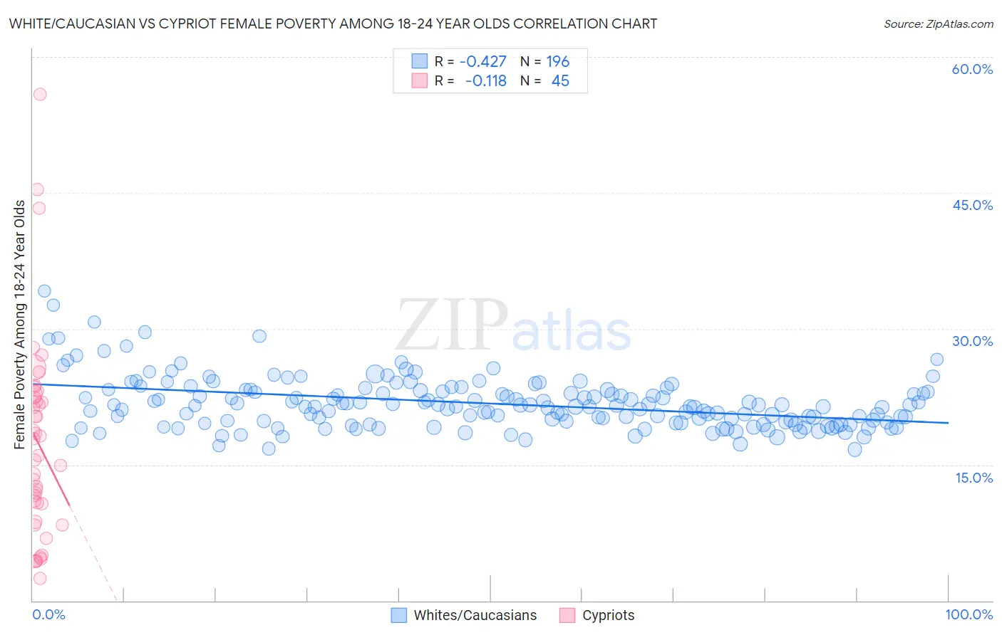 White/Caucasian vs Cypriot Female Poverty Among 18-24 Year Olds