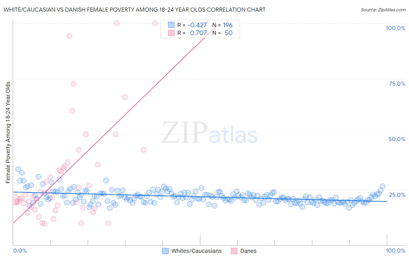 White/Caucasian vs Danish Female Poverty Among 18-24 Year Olds