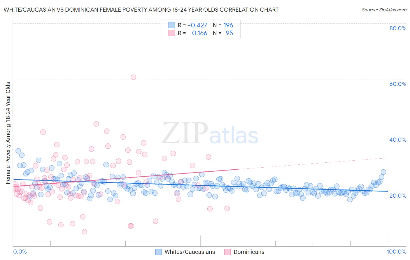 White/Caucasian vs Dominican Female Poverty Among 18-24 Year Olds