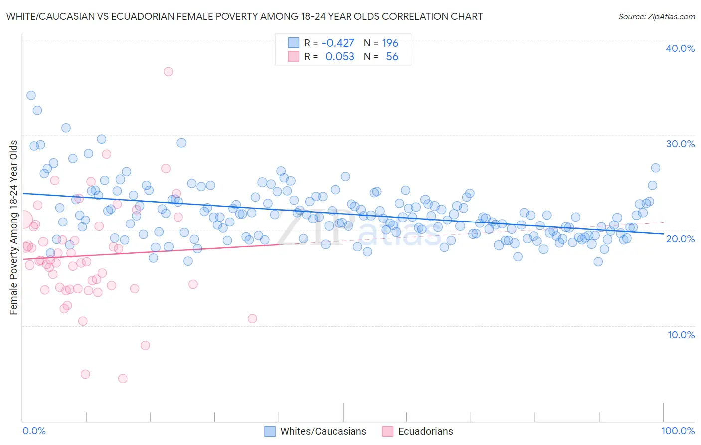 White/Caucasian vs Ecuadorian Female Poverty Among 18-24 Year Olds