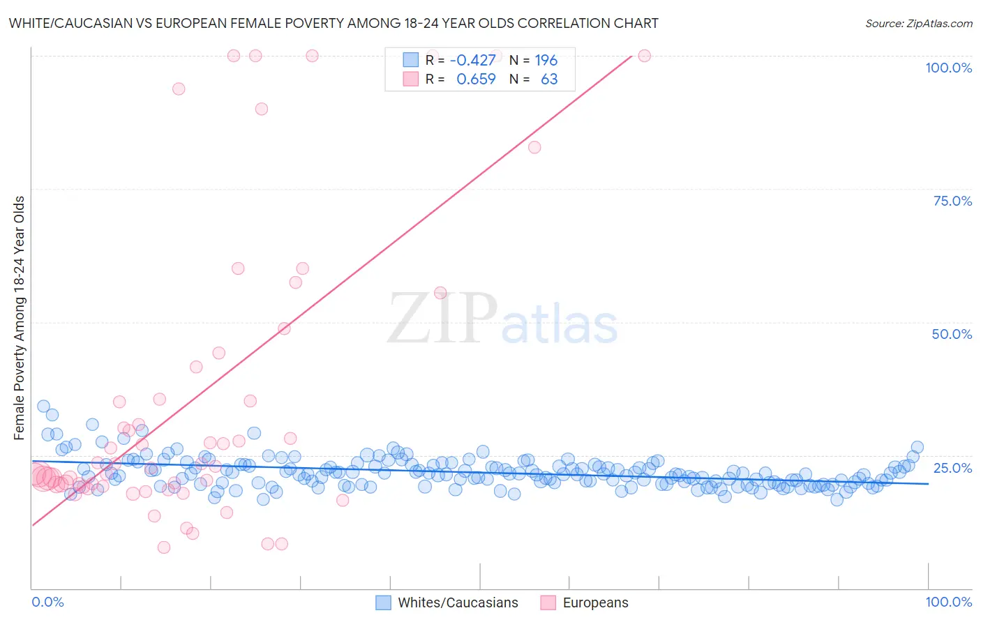 White/Caucasian vs European Female Poverty Among 18-24 Year Olds