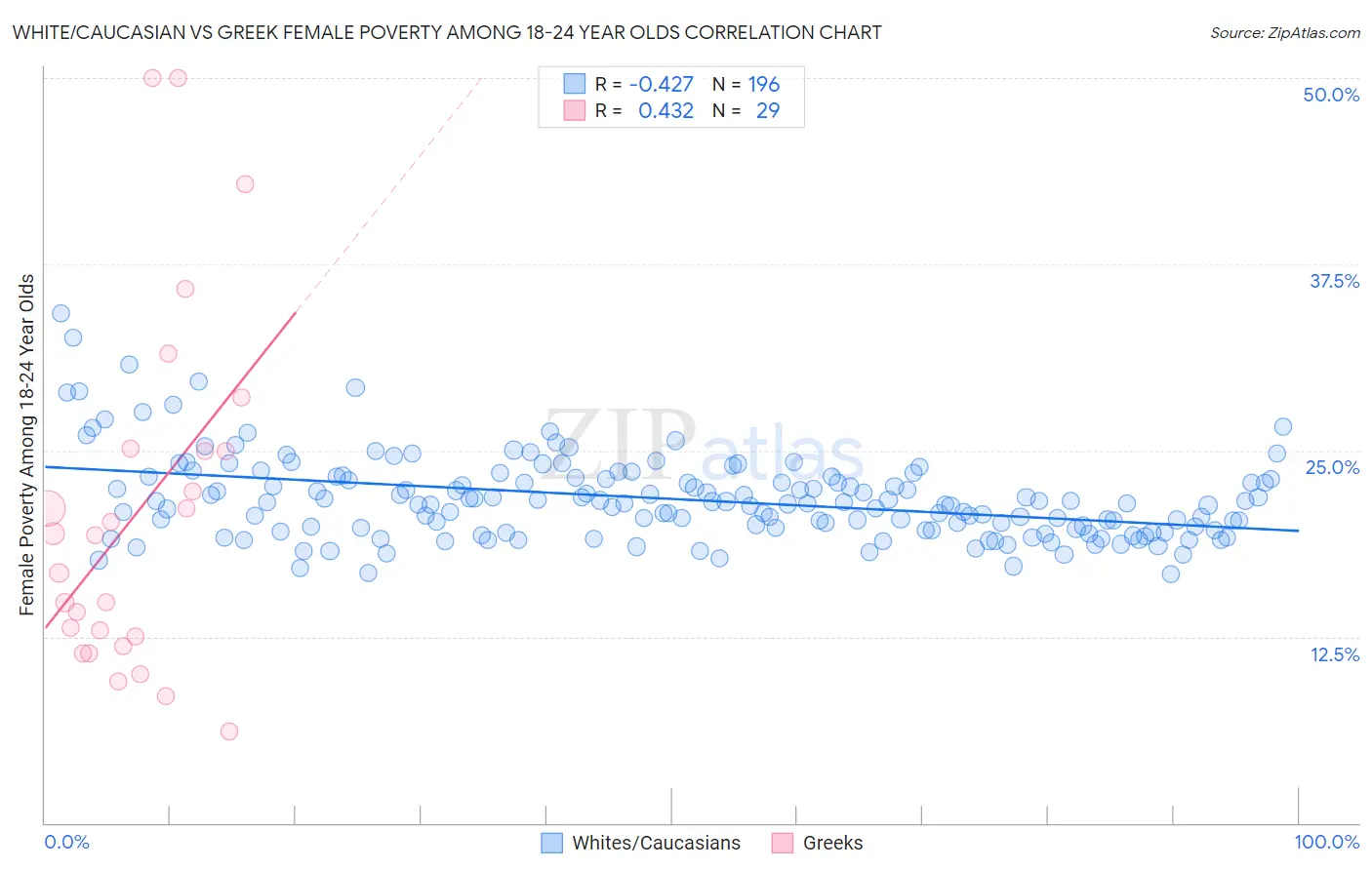 White/Caucasian vs Greek Female Poverty Among 18-24 Year Olds