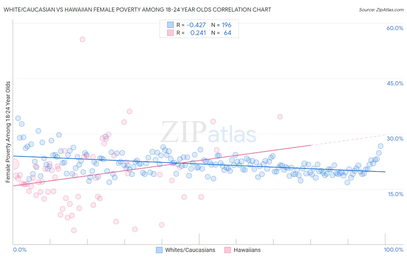 White/Caucasian vs Hawaiian Female Poverty Among 18-24 Year Olds