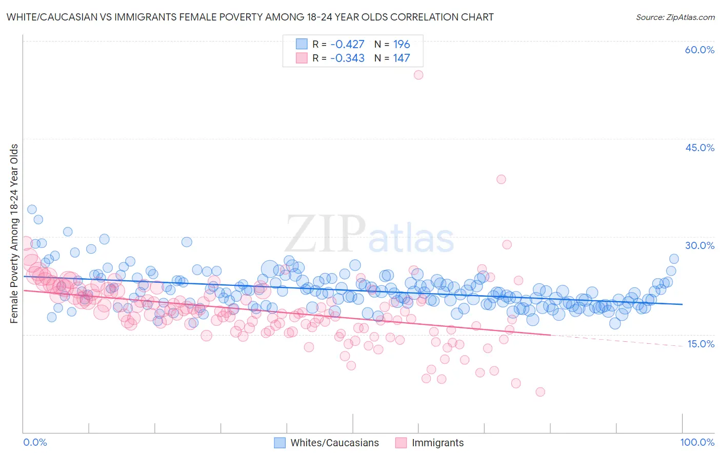 White/Caucasian vs Immigrants Female Poverty Among 18-24 Year Olds