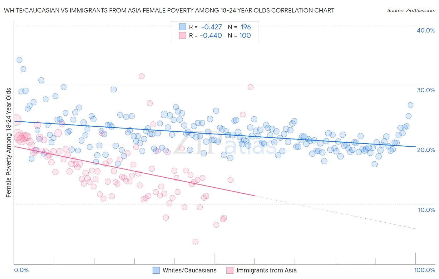 White/Caucasian vs Immigrants from Asia Female Poverty Among 18-24 Year Olds