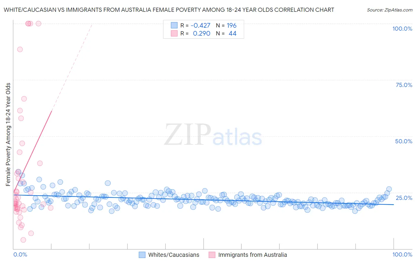 White/Caucasian vs Immigrants from Australia Female Poverty Among 18-24 Year Olds