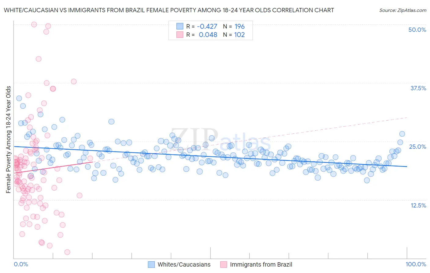 White/Caucasian vs Immigrants from Brazil Female Poverty Among 18-24 Year Olds