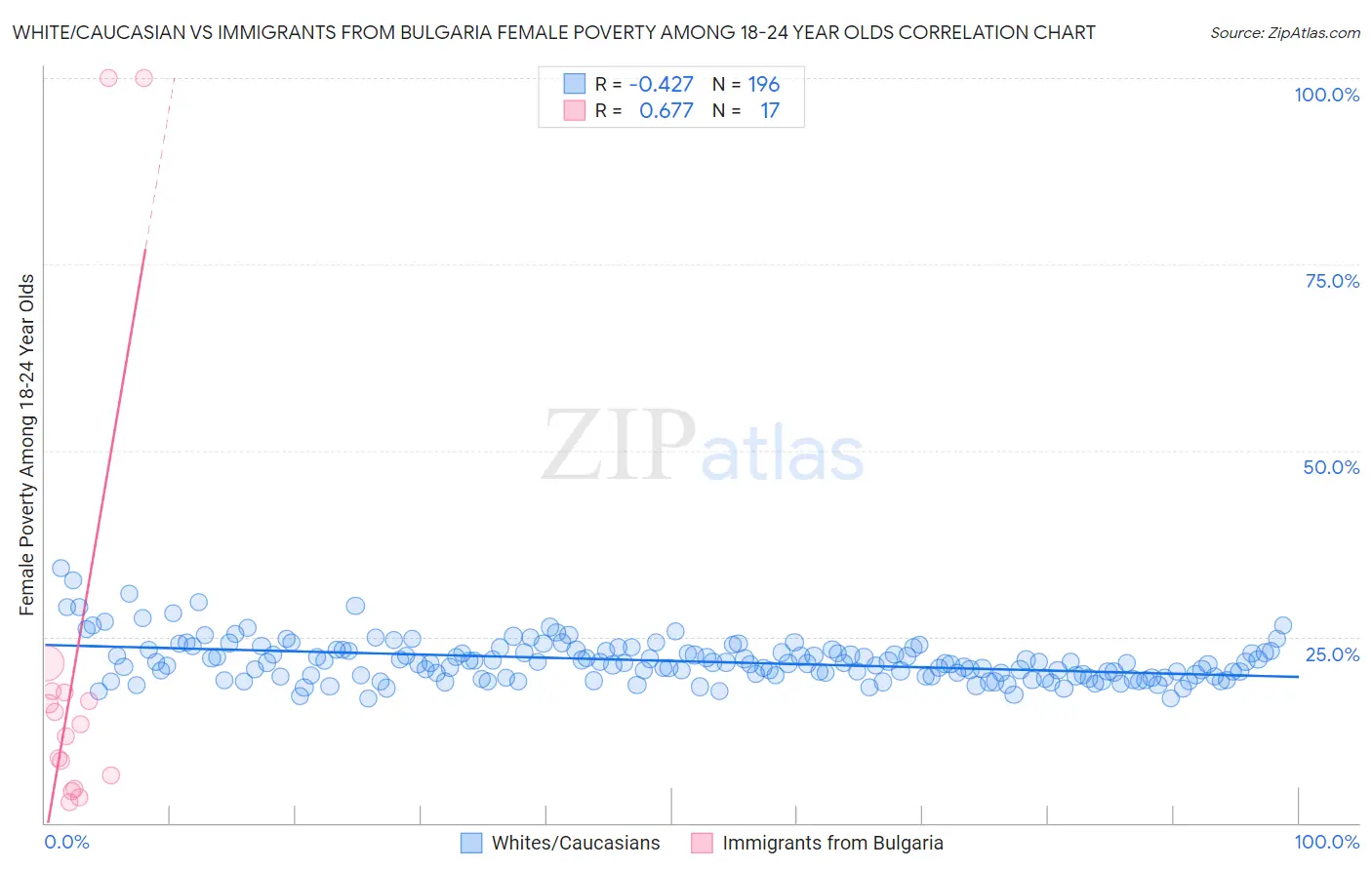 White/Caucasian vs Immigrants from Bulgaria Female Poverty Among 18-24 Year Olds