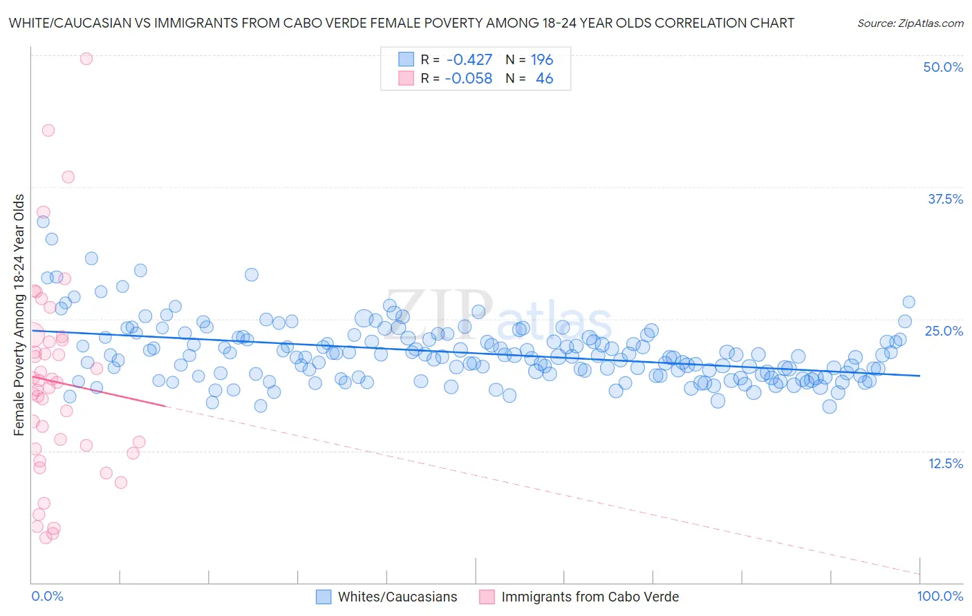 White/Caucasian vs Immigrants from Cabo Verde Female Poverty Among 18-24 Year Olds