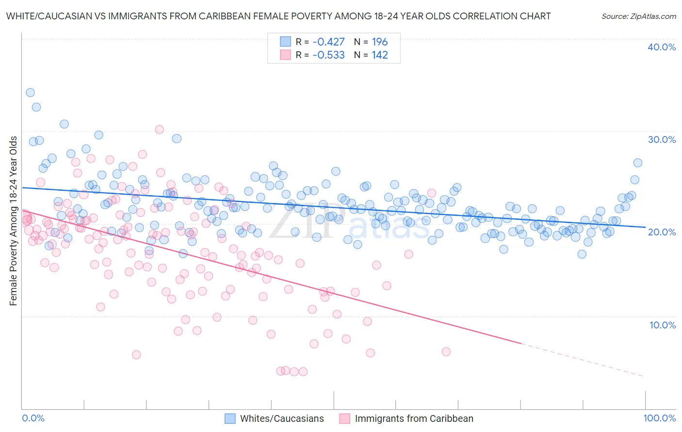 White/Caucasian vs Immigrants from Caribbean Female Poverty Among 18-24 Year Olds