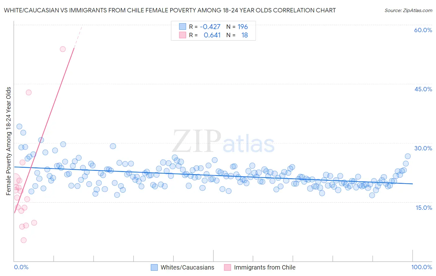 White/Caucasian vs Immigrants from Chile Female Poverty Among 18-24 Year Olds
