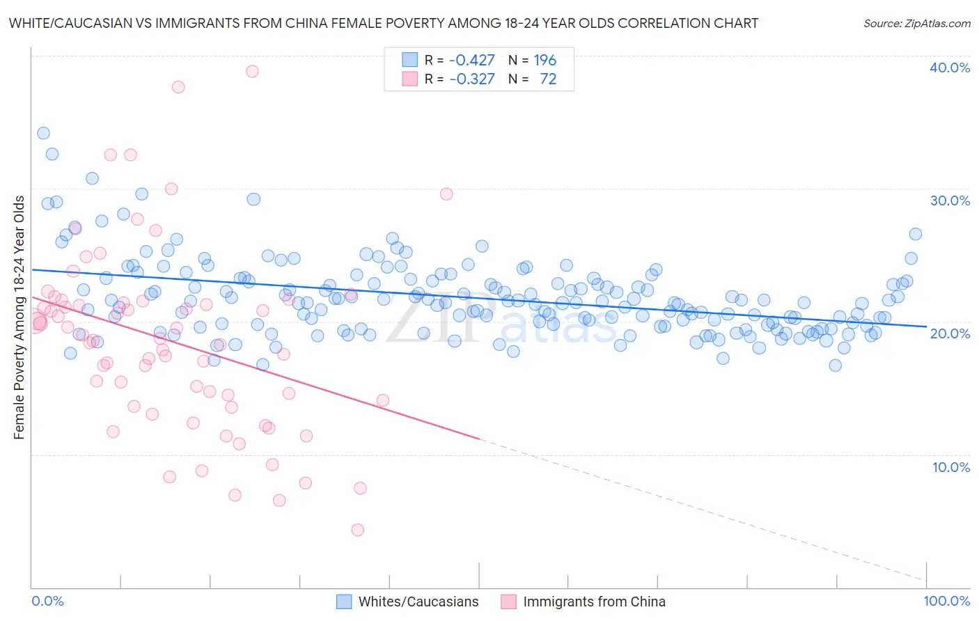 White/Caucasian vs Immigrants from China Female Poverty Among 18-24 Year Olds
