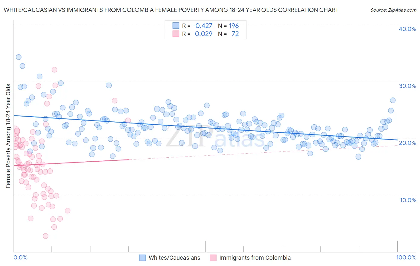 White/Caucasian vs Immigrants from Colombia Female Poverty Among 18-24 Year Olds