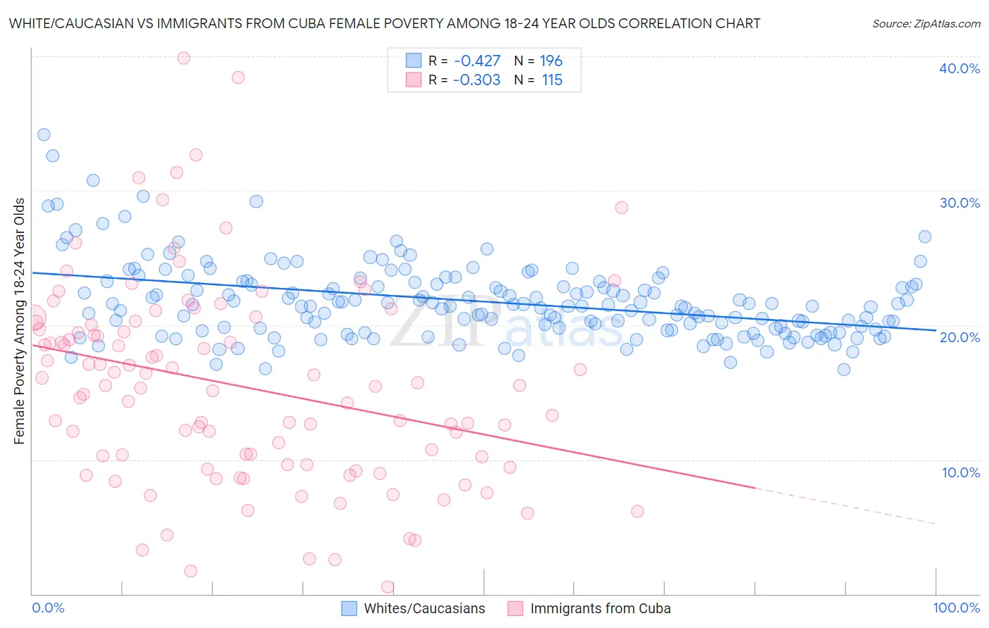 White/Caucasian vs Immigrants from Cuba Female Poverty Among 18-24 Year Olds