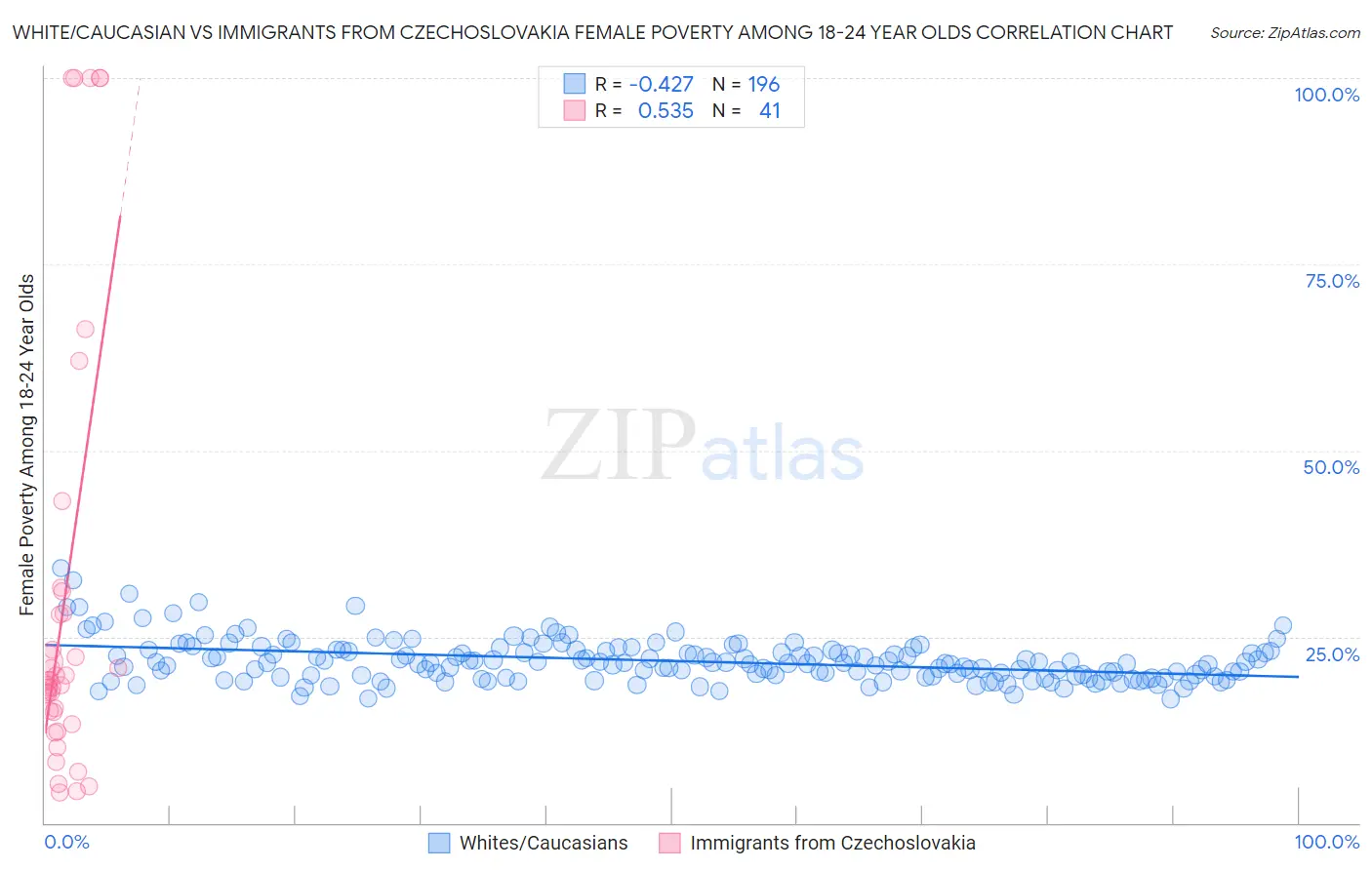 White/Caucasian vs Immigrants from Czechoslovakia Female Poverty Among 18-24 Year Olds