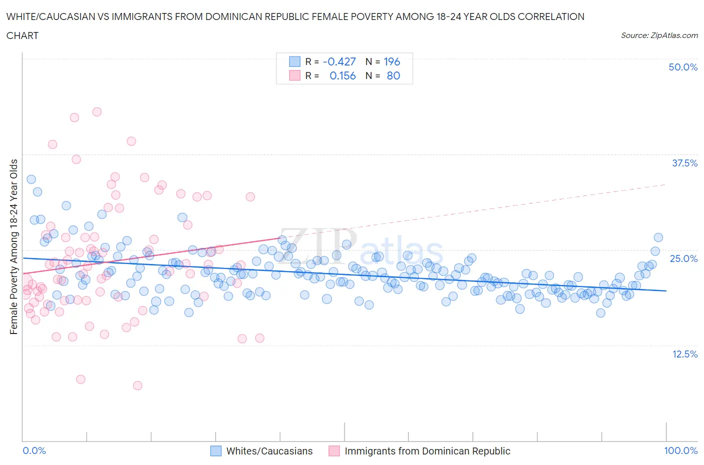 White/Caucasian vs Immigrants from Dominican Republic Female Poverty Among 18-24 Year Olds