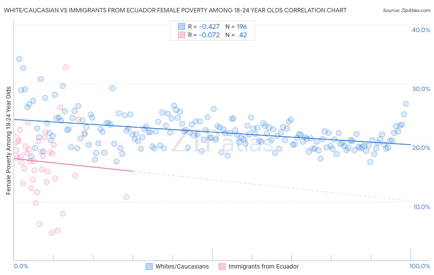 White/Caucasian vs Immigrants from Ecuador Female Poverty Among 18-24 Year Olds