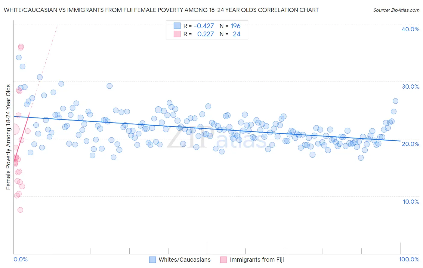 White/Caucasian vs Immigrants from Fiji Female Poverty Among 18-24 Year Olds