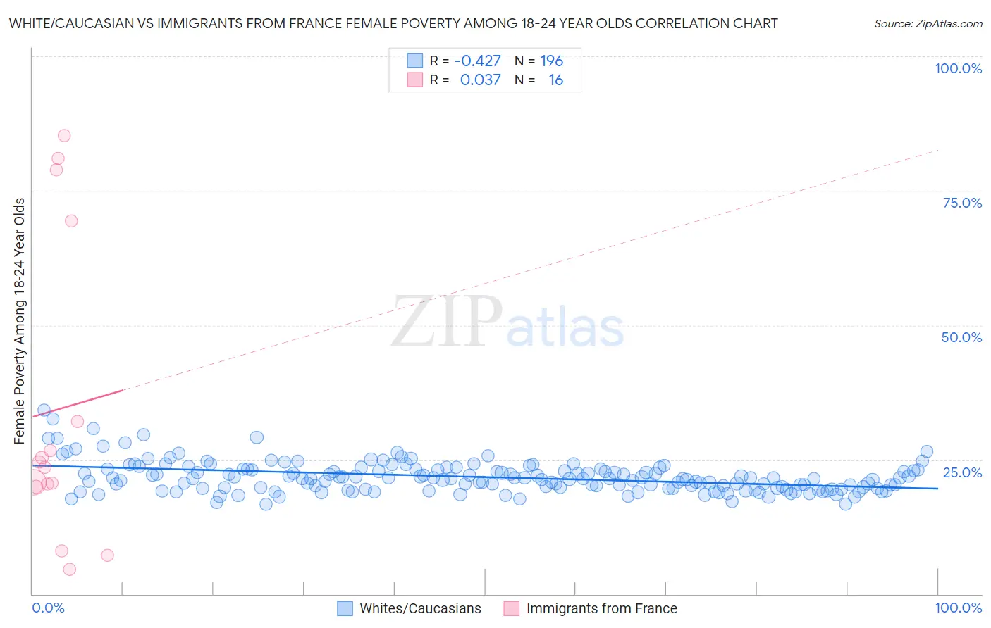 White/Caucasian vs Immigrants from France Female Poverty Among 18-24 Year Olds