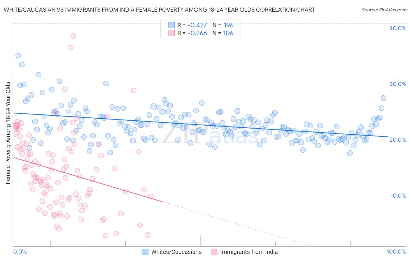 White/Caucasian vs Immigrants from India Female Poverty Among 18-24 Year Olds