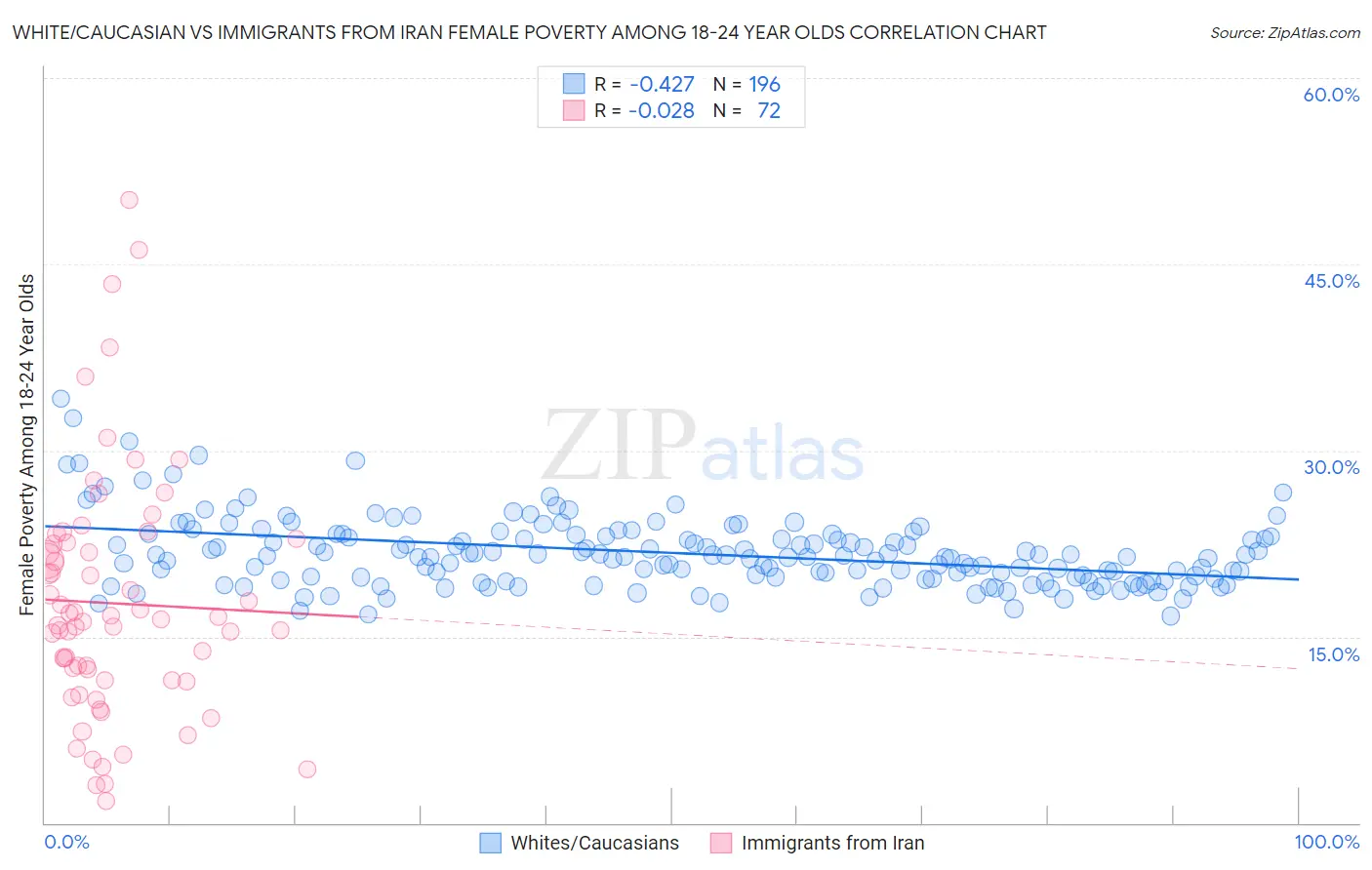 White/Caucasian vs Immigrants from Iran Female Poverty Among 18-24 Year Olds