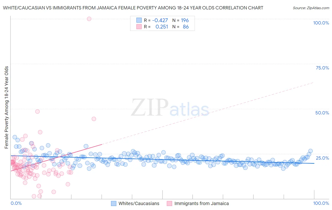 White/Caucasian vs Immigrants from Jamaica Female Poverty Among 18-24 Year Olds