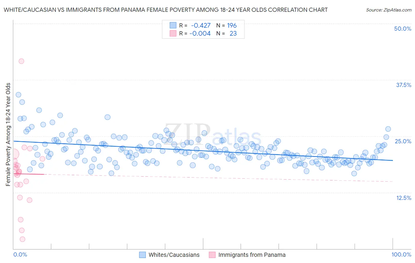 White/Caucasian vs Immigrants from Panama Female Poverty Among 18-24 Year Olds