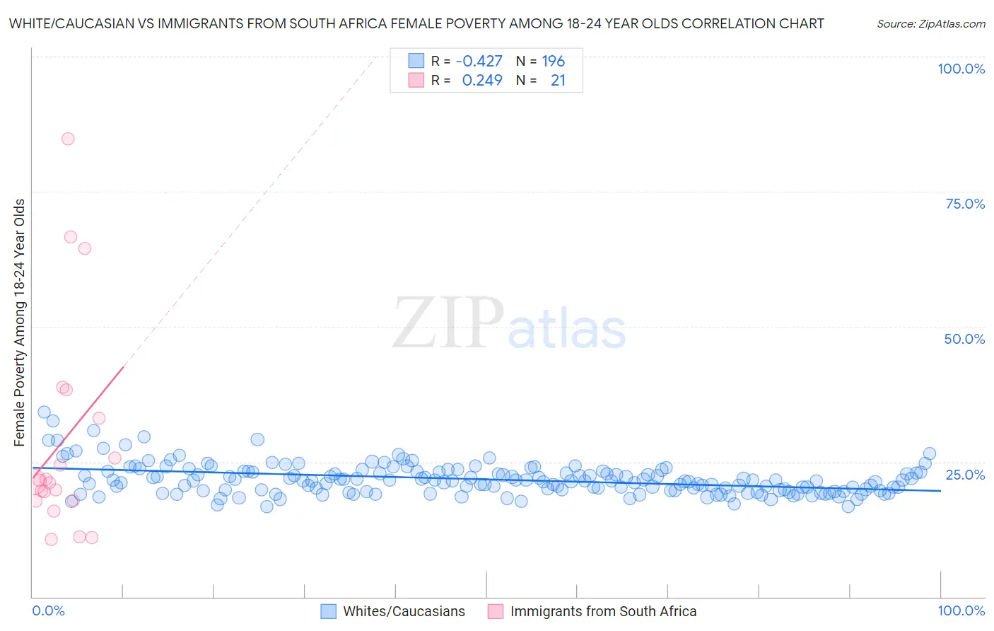 White/Caucasian vs Immigrants from South Africa Female Poverty Among 18-24 Year Olds