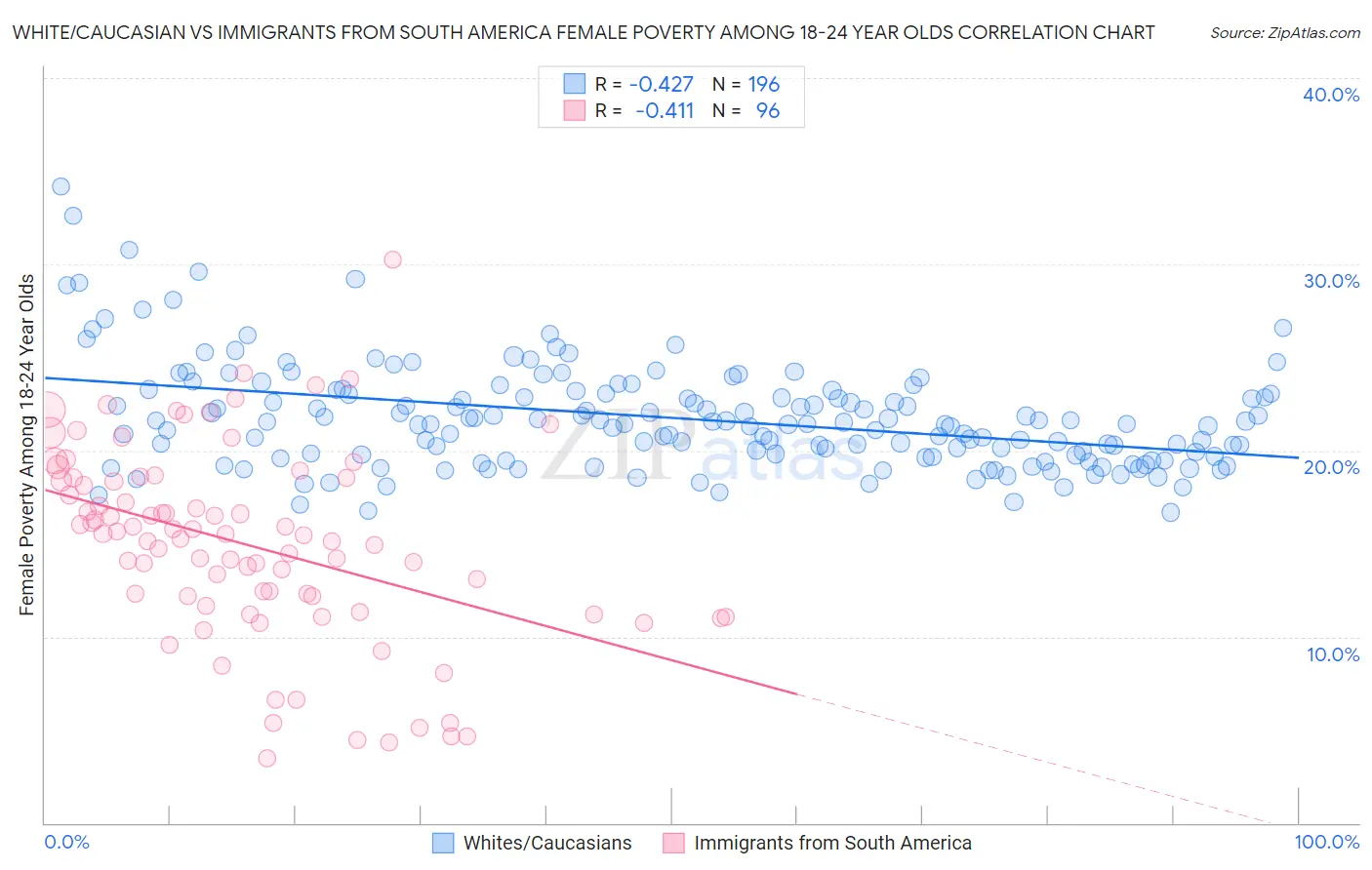 White/Caucasian vs Immigrants from South America Female Poverty Among 18-24 Year Olds